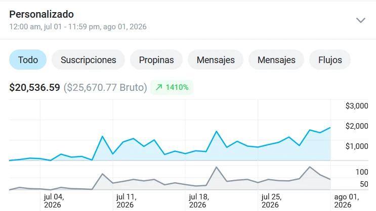 Panel de OnlyFans: 20.536,59 USD netos del 1 de julio al 1 de agosto de 2026, +1410 %