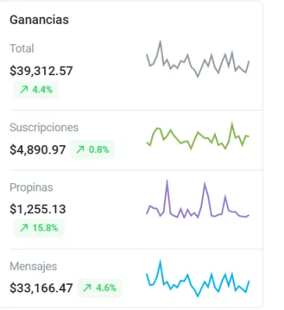 Panel de ganancias de OnlyFans: 39.312,57 USD en total, 33.166,47 USD por mensajes